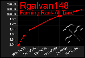 Total Graph of Rgalvan148