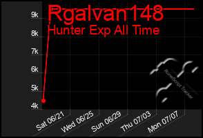 Total Graph of Rgalvan148