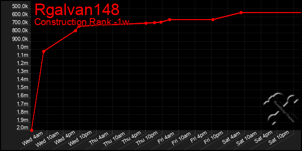 Last 7 Days Graph of Rgalvan148