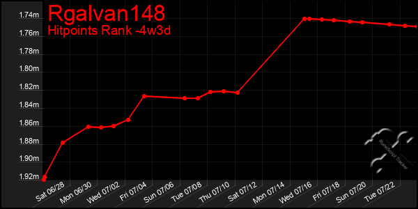 Last 31 Days Graph of Rgalvan148