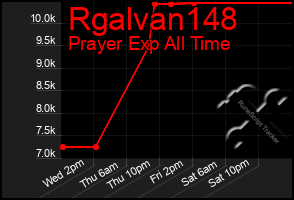 Total Graph of Rgalvan148