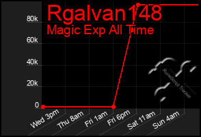 Total Graph of Rgalvan148