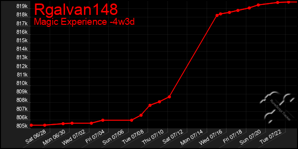 Last 31 Days Graph of Rgalvan148