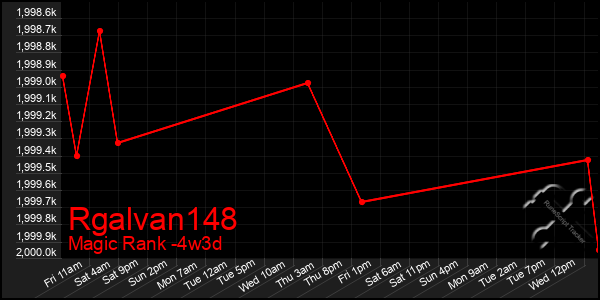 Last 31 Days Graph of Rgalvan148