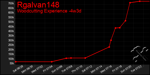 Last 31 Days Graph of Rgalvan148