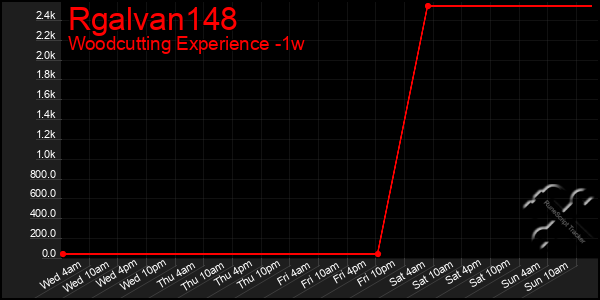 Last 7 Days Graph of Rgalvan148