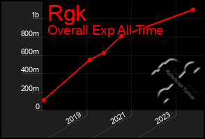 Total Graph of Rgk