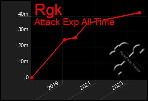 Total Graph of Rgk