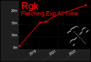 Total Graph of Rgk