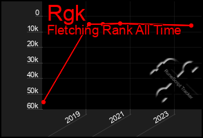 Total Graph of Rgk