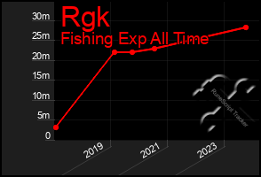 Total Graph of Rgk