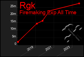 Total Graph of Rgk