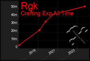 Total Graph of Rgk