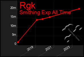 Total Graph of Rgk