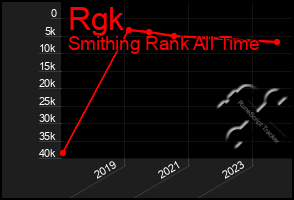 Total Graph of Rgk