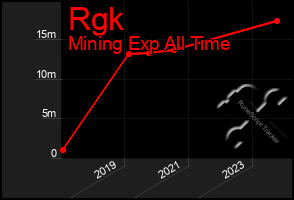 Total Graph of Rgk