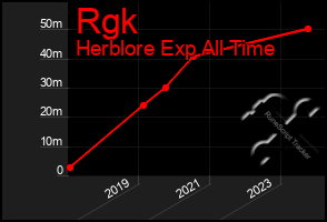 Total Graph of Rgk