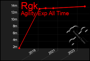 Total Graph of Rgk