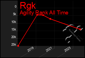 Total Graph of Rgk