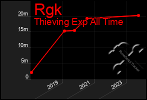 Total Graph of Rgk