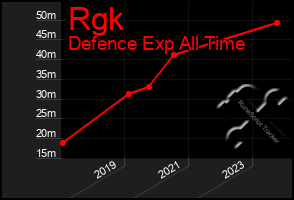 Total Graph of Rgk