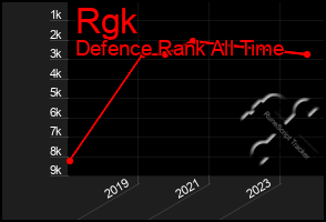 Total Graph of Rgk