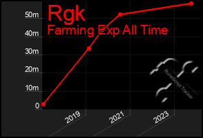 Total Graph of Rgk