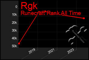 Total Graph of Rgk