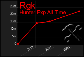 Total Graph of Rgk