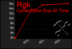 Total Graph of Rgk