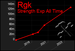 Total Graph of Rgk