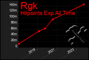 Total Graph of Rgk