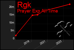 Total Graph of Rgk