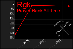 Total Graph of Rgk