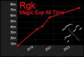 Total Graph of Rgk