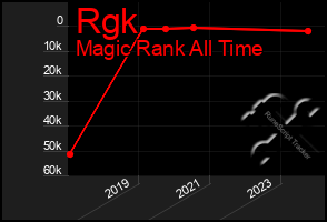 Total Graph of Rgk