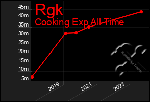 Total Graph of Rgk