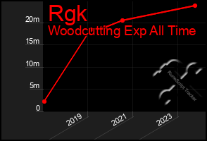 Total Graph of Rgk