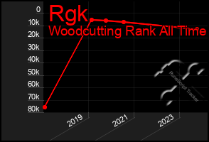 Total Graph of Rgk