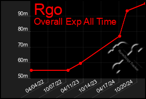 Total Graph of Rgo