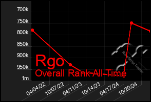 Total Graph of Rgo