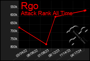 Total Graph of Rgo