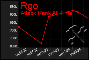 Total Graph of Rgo