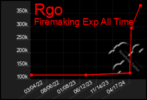 Total Graph of Rgo