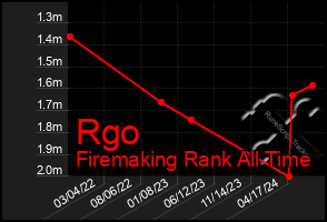 Total Graph of Rgo