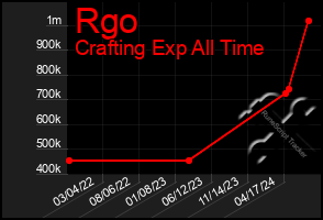 Total Graph of Rgo