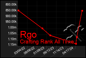 Total Graph of Rgo