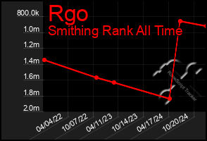 Total Graph of Rgo