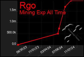 Total Graph of Rgo