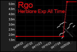 Total Graph of Rgo